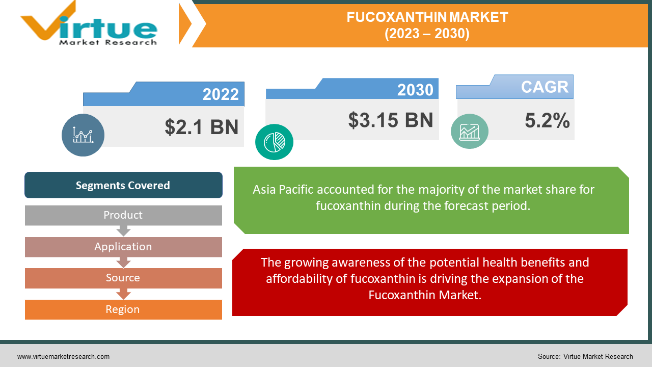 FUCOXANTHIN MARKET SIZE ANALYSIS